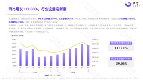 小紅書吃貨攻略 2023上半年美食飲品數據報告 新鮮出爐
