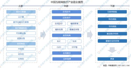 2021年中國互聯網醫療產業鏈上中下游市場剖析 附產業鏈全景圖