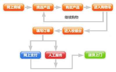 企業(yè)采購