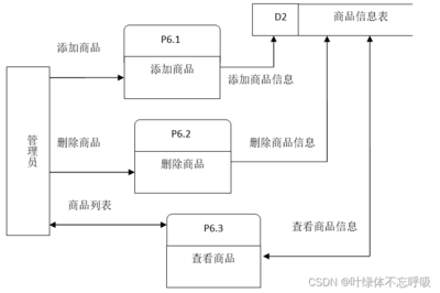 基于SSH的校園網上購物系統Javaweb、MySQL、JSP